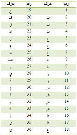 حروف الهجاء مرتبة