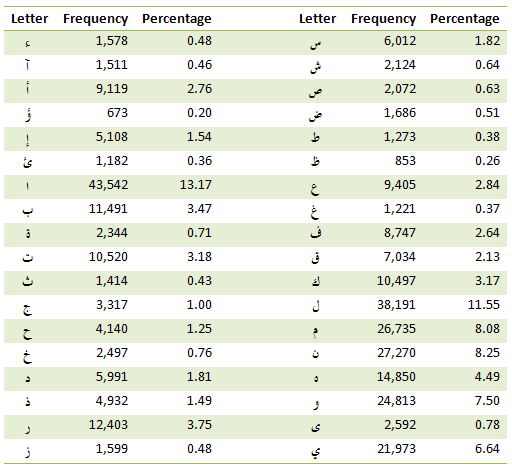 English Letter Frequency Chart