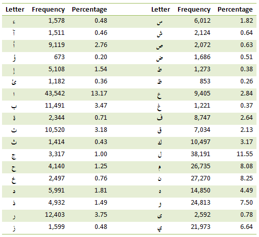 Arabic Letters And Sounds Chart