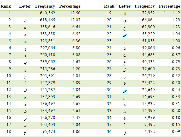 English Letter Frequency Chart