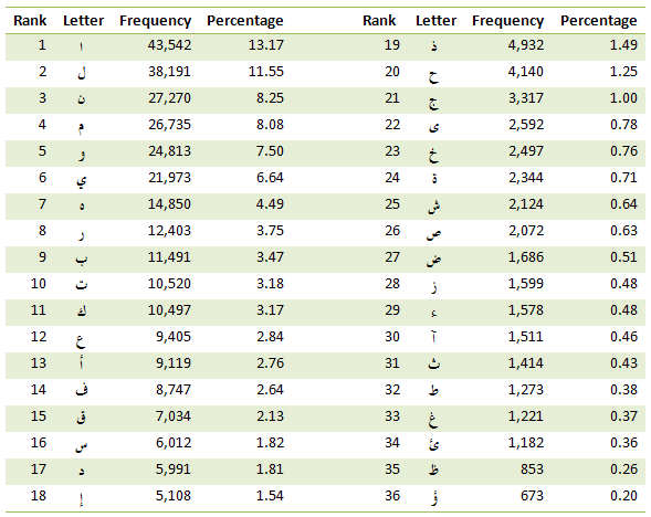 English Letter Frequency Chart