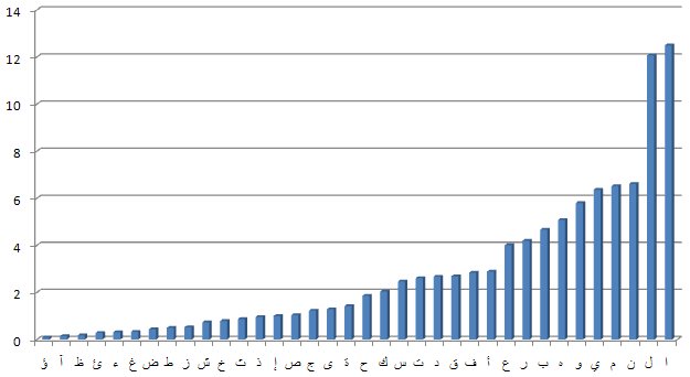 English Letter Frequency Chart