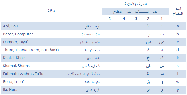 الحروف العربية بالارقام